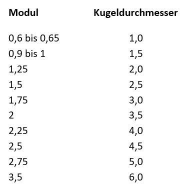 Stirnzahnrad aus Stahl - Modul 0,5-2,0