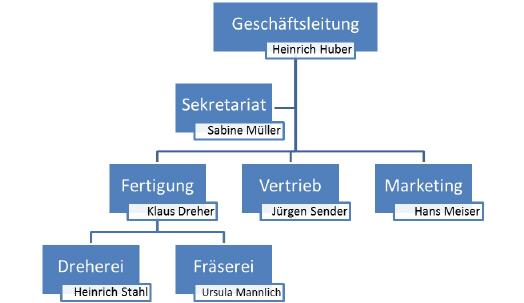 Mit Smartarts Zum Organigramm